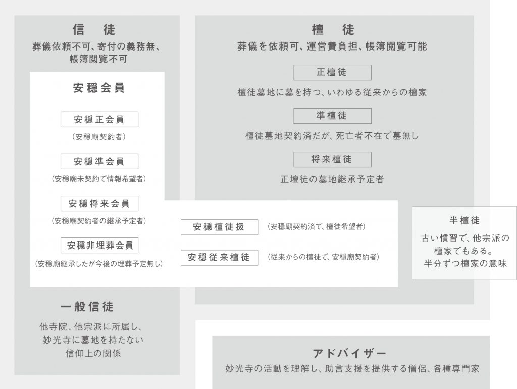 妙光寺檀信徒会構成図